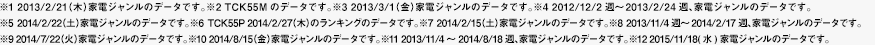 ※1 2013/2/21（木）家電ジャンルのデータです。※2 TCK55Mのデータです。※3 2013/3/1（金）家電ジャンルのデータです。※4 2012/12/2週～2013/2/24週、家電ジャンルのデータです。※5 2014/2/22（土）家電ジャンルのデータです。※6 TCK55P 2014/2/27（木）のランキングのデータです。※7 2014/2/15（土）家電ジャンルのデータです。※8 2013/11/4週～2014/2/17週、家電ジャンルのデータです。※9 2014/7/22（火）家電ジャンルのデータです。※10 2014/8/15（金）家電ジャンルのデータです。※11 2013/11/4～2014/8/18週、家電ジャンルのデータです。※12 2015/11/18(水)家電ジャンルのデータです。