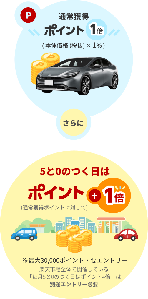 楽天市場】お買い得車市場｜毎月5と0のつく日は車両購入でポイント2倍