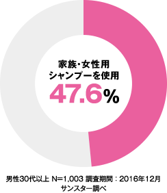 家族・女性用シャンプーを使用 47.6%