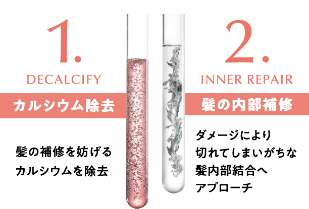 1. DECALCIFY カルシウム除去 髪の補修を妨げるカルシウムを除去 2. INNER REPAIR 髪の内部補修 ダメージにより切れてしまいがちな髪内部結合へアプローチ