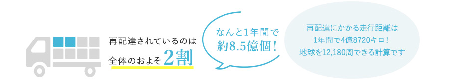 再配達されているのは全体のおよそ2割 なんと1年間で約8.5億個！ 再配達にかかる走行距離は1年間で4億8720キロ！ 地球を12,180周できる計算です