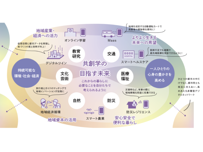 共創学の目指す未来とその分野領域