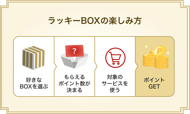 楽天】初めてサービスを使うごとに1,000ポイントGET！｜ スタート1000