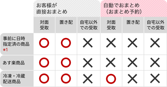 楽天市場】おまとめアプリ｜荷物を一度にまとめて受取れる便利なアプリ