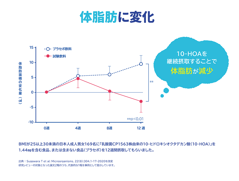 体脂肪に変化 BMIが25以上30未満の日本人成人男女169名に「乳 酸菌CP1563株由来の10-ヒドロキシオクタデカン酸 (10-HOA)」を1.44mgを含む食品、または含まない食 品(プラセボ)を12週間摂取してもらいました。出典:Sugawara T et al: Microorganisms.22(8):304.1-17-2020を改変 研究レビューの対象となった論文2報のうち、代表的な1報を事例として提示しています。