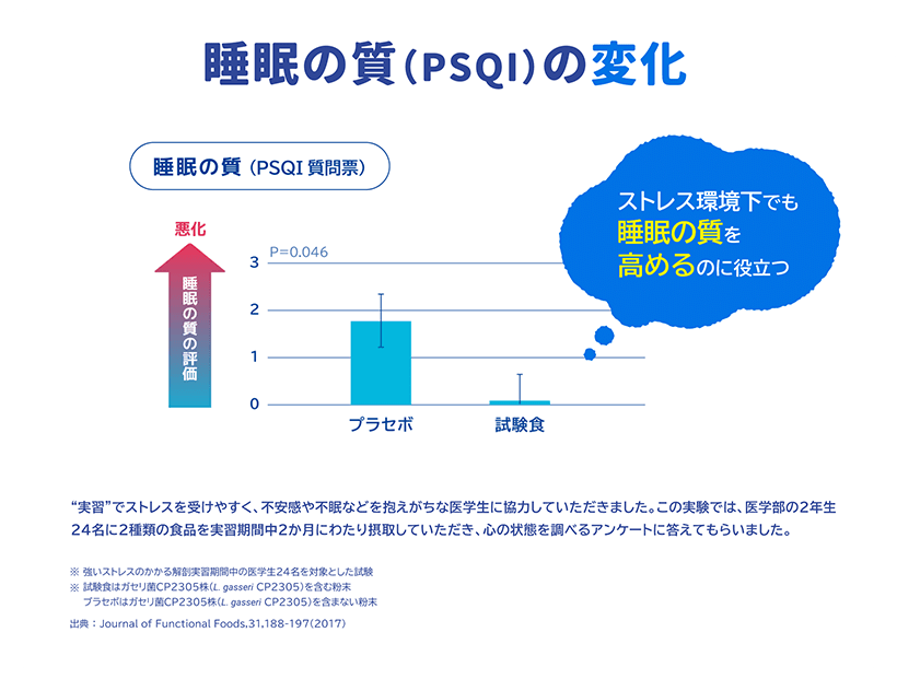 睡眠の質(PSQI)の変化 “実習”でストレスを受けやすく、不安感や不眠などを抱え がちな医学生に協力していただきました。この実験では、 医学部の2年生24名に2種類の食品を実習期間中2か月 にわたり摂取していただき、心の状態を調べるアンケート に答えてもらいました。※強いストレスのかかる解剖実習期間中の医学生24名を対象とした試験 ※ 試験食はガセリ菌CP2305株 (L. gasseri CP2305)を含む粉末 プラセボはガセリ菌CP2305株 (L. gasseri CP2305)を含まない粉末 出典:Journal of Functional Foods, 31,188-197(2017)