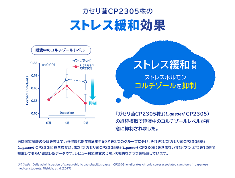 ガセリ菌CP2305株のストレス緩和効果 医師国家試験の受験を控えている健康な医学部6年生69名を2つのグ ループに分け、それぞれに「ガセリ菌CP2305株」 (L.gasseri CP2305)を含む食品、または「ガセリ菌CP2305株」(L.gasseri CP2305)を含まない食品(プラセボ)を12週間摂取してもらい確認したデータです。レビュー対象論文のうち、代表的なグラフを掲載しています。グラフ出典: Daily administration of paraprobiotic Lactobacillus gasseri CP2305 ameliorates chronic stressassociated symptoms in Japanese medical students, Nishida, et al. (2017)