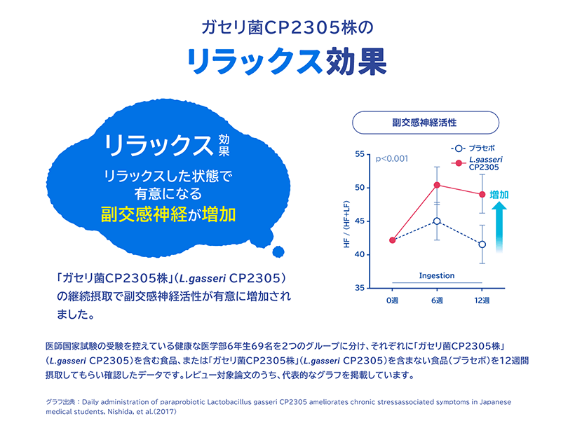 ガセリ菌CP2305株のリラックス効果 医師国家試験の受験を控えている健康な医学部6年生69名を2つのグ ループに分け、それぞれに「ガセリ菌CP2305株」(L.gasseri CP2305)を含む食品、または「ガセリ菌CP2305株」(L.gasseri CP2305)を含まない食品(プラセボ)を12週間摂取してもらい確認したデータです。レビュー対象論文のうち、代表的なグラフを掲載しています。グラフ出典: Daily administration of paraprobiotic Lactobacillus gasseri CP2305 ameliorates chronic stressassociated symptoms in Japanese medical students, Nishida, et al. (2017)