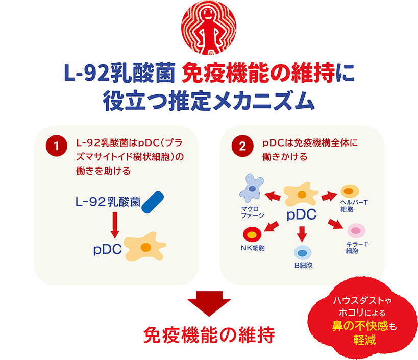 L-92乳酸菌 免疫機能の維持に役立つ推定メカニズム