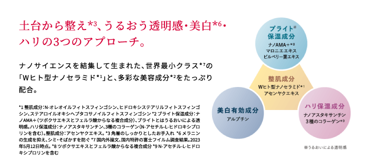 土台から整え*3、うるおう透明感・美白*6・ハリの3つのアプローチ。ナノサイエンスを結集して生まれた、世界最小クラス*7の「Wヒト型ナノセラミド*1」と、多彩な美容成分*2をたっぷり配合。*1 整肌成分：N-オレオイルフィトスフィンゴシン、ヒドロキシステアリルフィトスフィンゴシン、ステアロイルオキシヘプタコサノイルフィトスフィンゴシン *2 ブライト保湿成分：ナノAMA＋（ツボクサエキスとフェルラ酸からなる複合成分）、ブライトとはうるおいによる透明感。ハリ保湿成分：ナノアスタキサンチン、3種のコラーゲン（N-アセチル-L-ヒドロキシプロリンを含む）。整肌成分：アセンヤクエキス。 *3 角層のしっかりとしたお手入れ  *6 メラニンの生成を抑え、シミ・そばかすを防ぐ *7 国内外論文、国内特許の富士フイルム調査結果。2023年5月12日時点。*8 ツボクサエキスとフェルラ酸からなる複合成分 *9 N-アセチル-L-ヒドロキシプロリンを含む