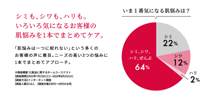 シミも、シワも、ハリも。いろいろ気になるお客様の肌悩みを1本でまとめてケア。「肌悩みは一つに絞れない」という多くのお客様の声に着目。ニーズの高い3つの悩みに1本でまとめてアプローチ。※調査概要：化粧品に関するホームユーステスト 【調査期間】2022年7月23日(土)～2022年8月2日(火) 【調査方法】インターネット調査 【調査人数】216人　【調査対象】30代～50代の女性 いま１番気になる肌悩みは？シミ、シワ、ハリ、ぜんぶ 64% シミ 22% シワ 12% ハリ 2%