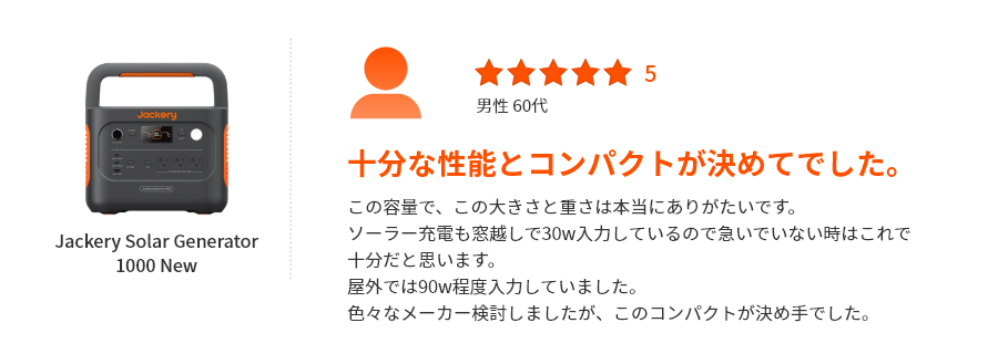 ★★★★★／男性 60代／十分な性能とコンパクトが決めてでした。／この容量で、この大きさと重さは本当にありがたいです。ソーラー充電も窓越しで30w入力しているので急いでいない時はこれで十分だと思います。屋外では90w程度入力していました。色々なメーカー検討しましたが、このコンパクトが決め手でした。