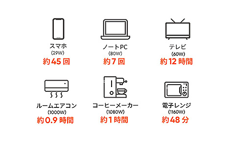 従来モデルから50％アップの定格出力1500Ｗを実現