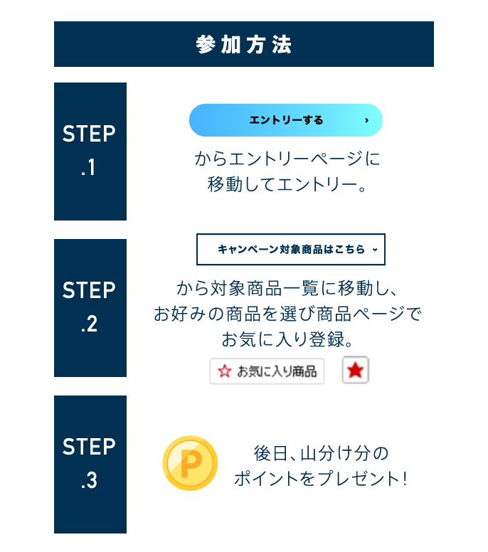 参加方法 step1/「エントリーする」からエントリーページに移動してエントリー。 step2/「キャンペーン対象商品はこちら」から対象商品一覧に移動し、お好みの商品を選び商品ページでお気に入り登録。 step3/後日、山分け分のポイントをプレゼント！