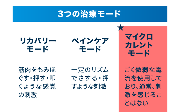 3つの治療モード リカバリーモード：筋肉をもみほぐす・押す・叩くような感覚の刺激／ペインケアモード：一定のリズムでさする・押すような刺激／★マイクロカレントモード（僕のお気に入りです！）：ごく微弱な電流を使用しており、通常、刺激を感じることはない