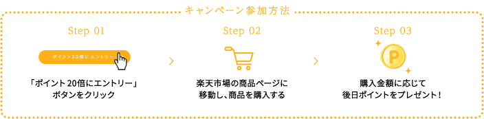 Step01 「ポイント20倍にエントリー」ボタンをクリック Step02 楽天市場の商品ページに移動し、商品を購入する Step03 購入金額に応じて後日ポイントをプレゼント！