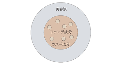 ①美容液でファンデ成分をくるんでカプセル化