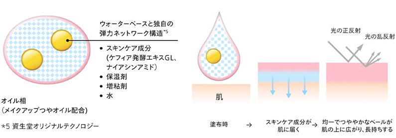 セラムネットワーク処方