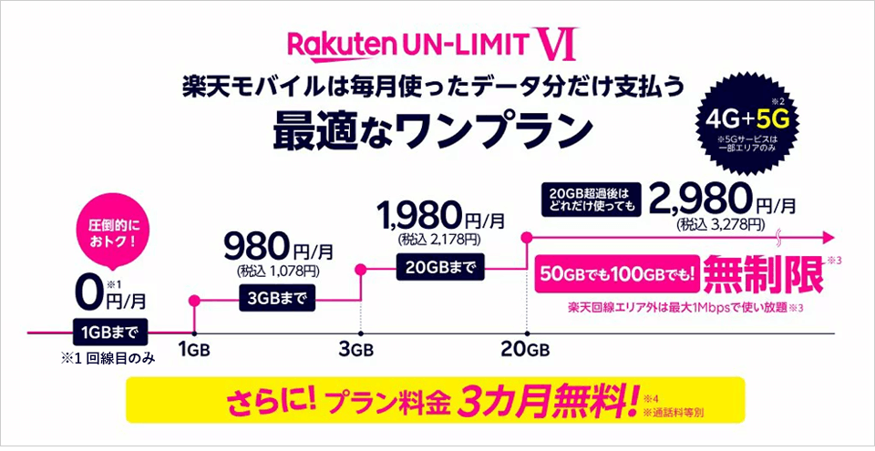 すべての人に最適なワンプラン データ1GBまで0円　どれだけ使っても無制限　2,980円/月　Rakuten Linkアプリ利用で国内通話かけ放題　